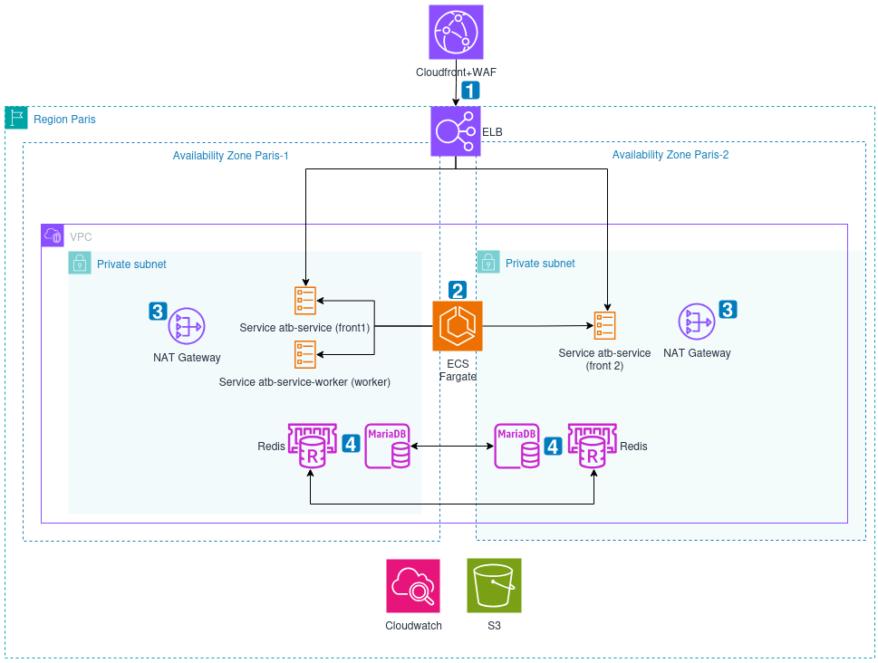 Schéma d'une infrastructure cloud