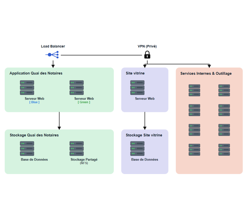 Schéma infrastructure