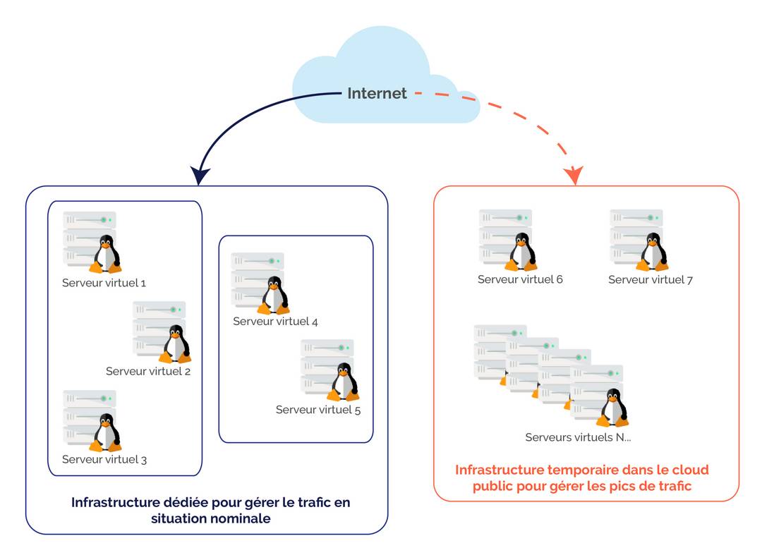 Infrastructure hybride