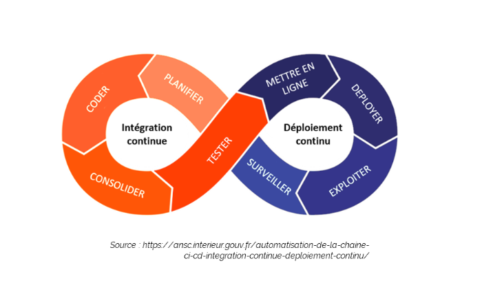 Chaine de déploiement continu