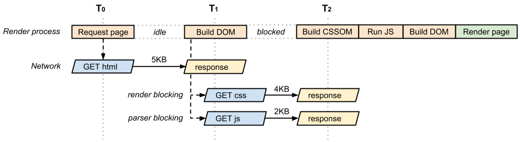 Ordre-du-rendu_dom-css-js