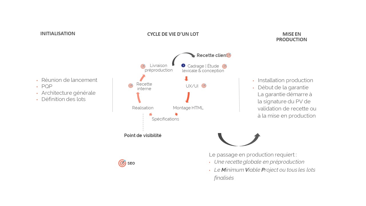 Méthode projet Codéin cycle en V agilisé