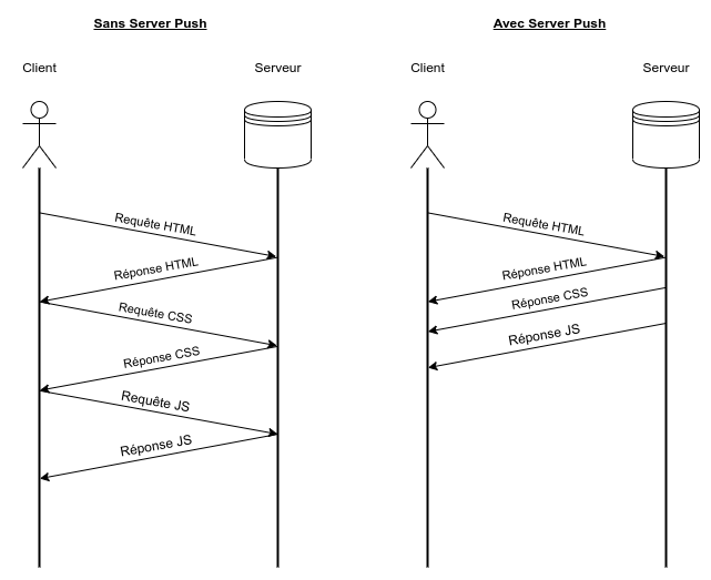 Schéma comparatif avec ou sans server push