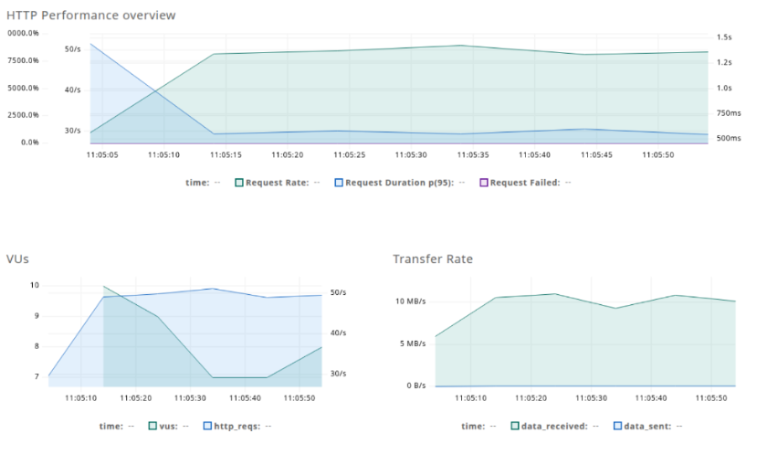 Figure 3 &mdash; Vue des m&eacute;triques d&rsquo;un tir/simulation avec le report k6