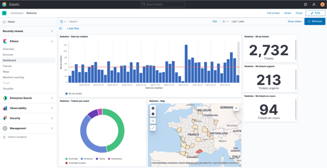 Dashboard result