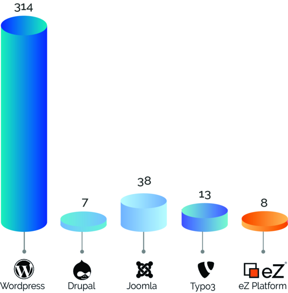 Comparatif sécurité CMS 2019