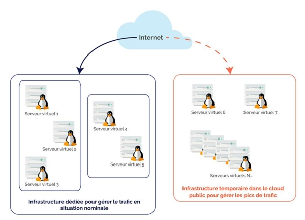 Infrastructure hybride