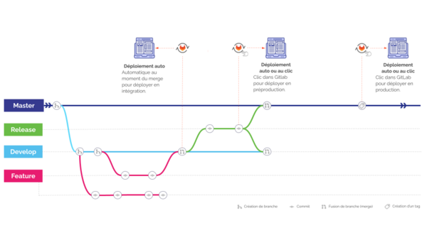 Exemple de workflow de déploiement gitlab CI/DD