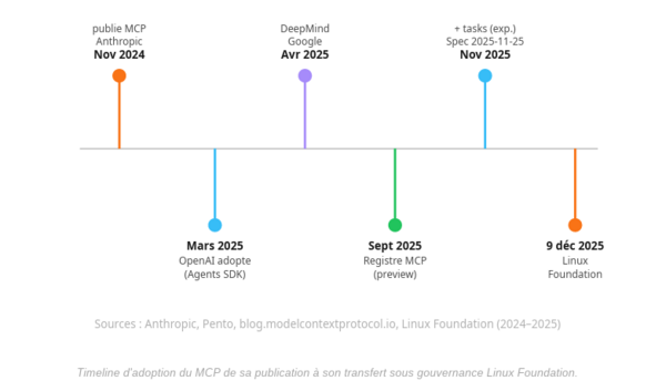 Timeline-adoption-mcp.png