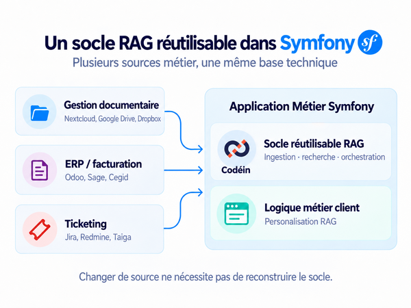 Un socle RAG r&eacute;utilisable dans Symfony.png